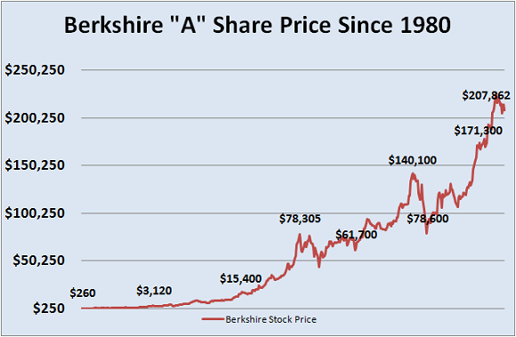 Graph showing sale of Berkshire stock